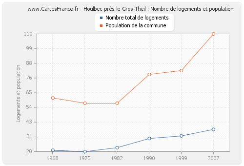 Houlbec-près-le-Gros-Theil : Nombre de logements et population