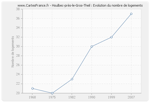 Houlbec-près-le-Gros-Theil : Evolution du nombre de logements