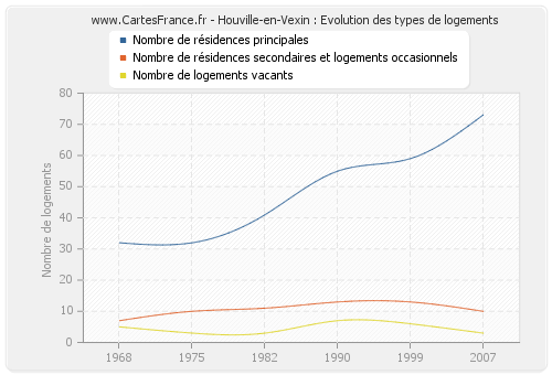 Houville-en-Vexin : Evolution des types de logements