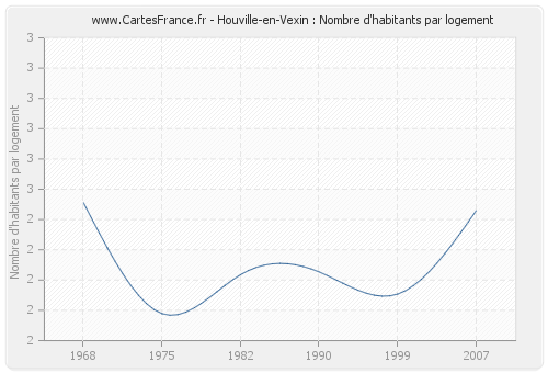 Houville-en-Vexin : Nombre d'habitants par logement