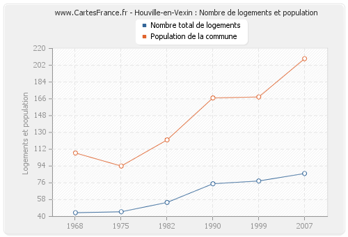 Houville-en-Vexin : Nombre de logements et population