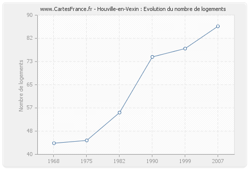 Houville-en-Vexin : Evolution du nombre de logements