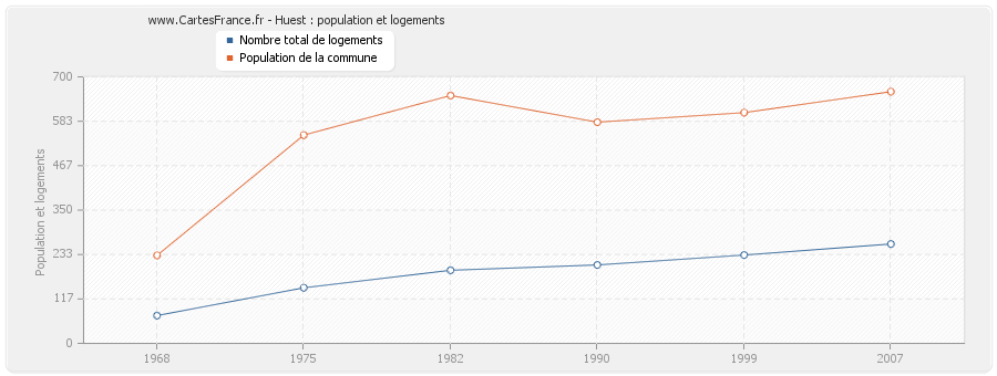 Huest : population et logements