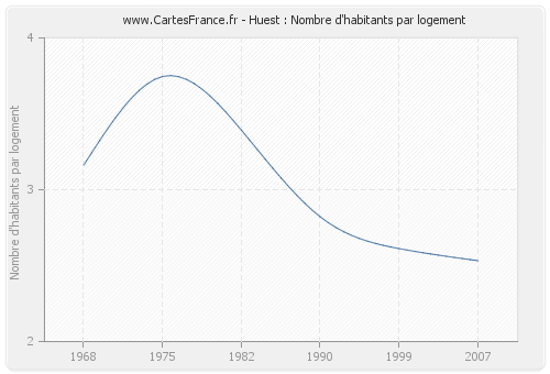 Huest : Nombre d'habitants par logement