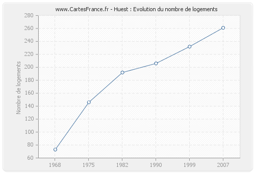 Huest : Evolution du nombre de logements