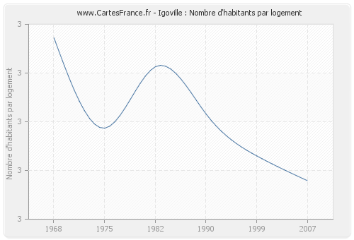 Igoville : Nombre d'habitants par logement