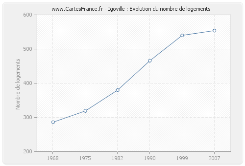 Igoville : Evolution du nombre de logements