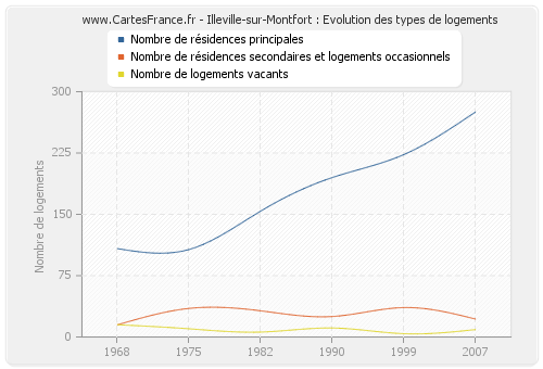 Illeville-sur-Montfort : Evolution des types de logements