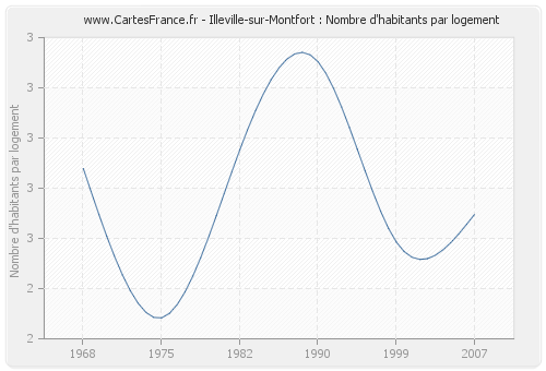 Illeville-sur-Montfort : Nombre d'habitants par logement