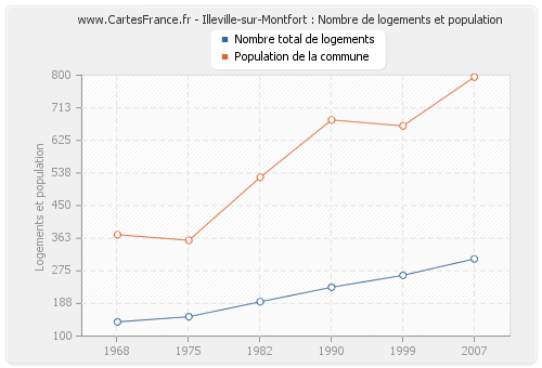 Illeville-sur-Montfort : Nombre de logements et population