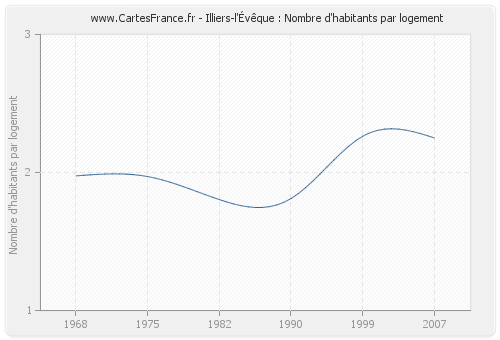 Illiers-l'Évêque : Nombre d'habitants par logement