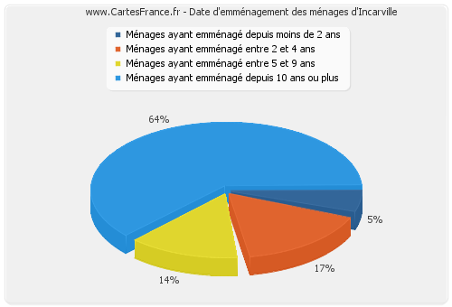 Date d'emménagement des ménages d'Incarville