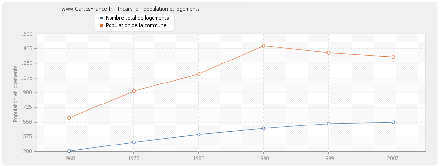 Incarville : population et logements