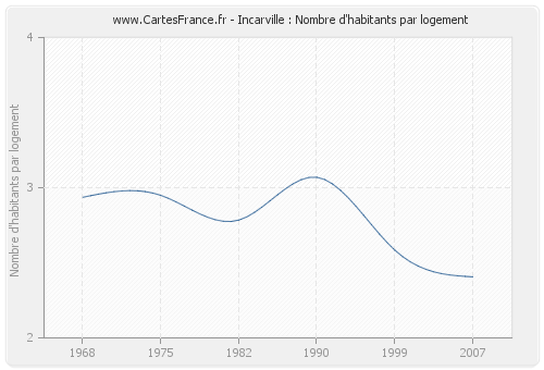 Incarville : Nombre d'habitants par logement