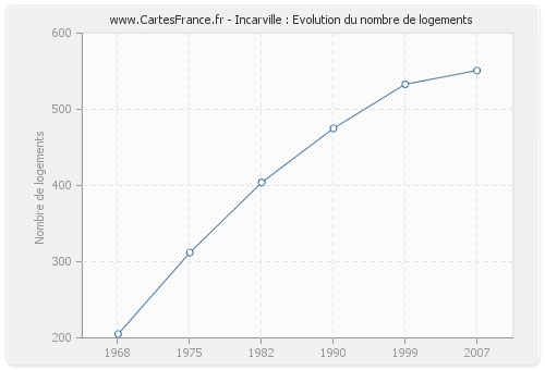 Incarville : Evolution du nombre de logements