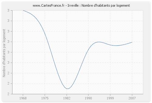 Irreville : Nombre d'habitants par logement