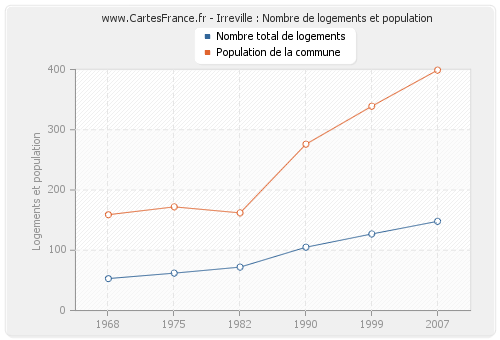 Irreville : Nombre de logements et population