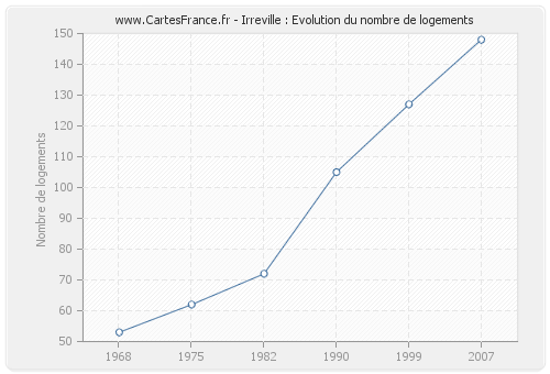 Irreville : Evolution du nombre de logements