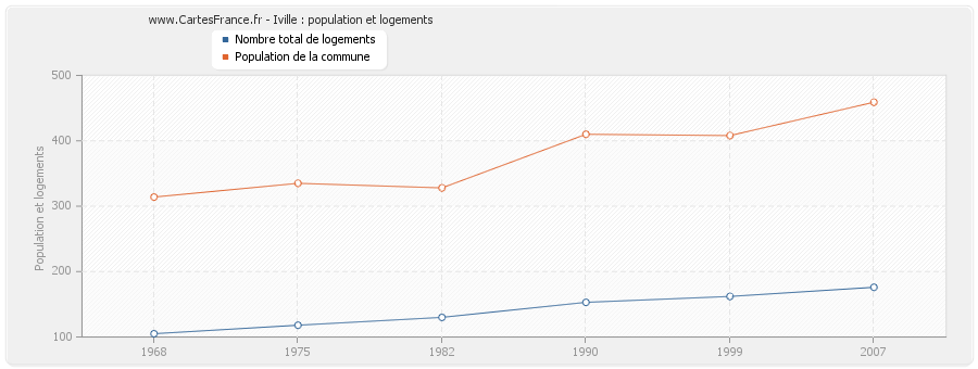 Iville : population et logements