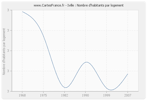 Iville : Nombre d'habitants par logement