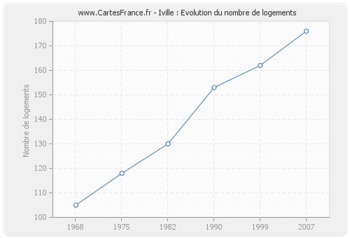 Iville : Evolution du nombre de logements