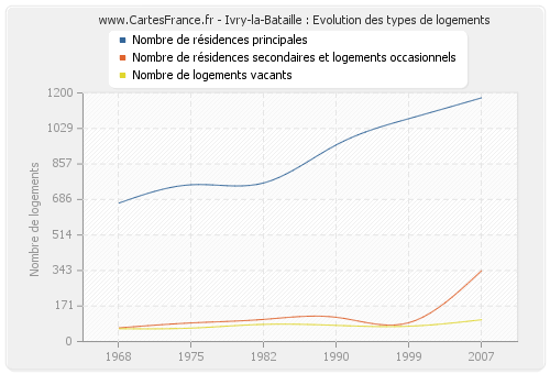 Ivry-la-Bataille : Evolution des types de logements