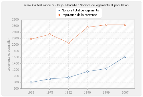 Ivry-la-Bataille : Nombre de logements et population