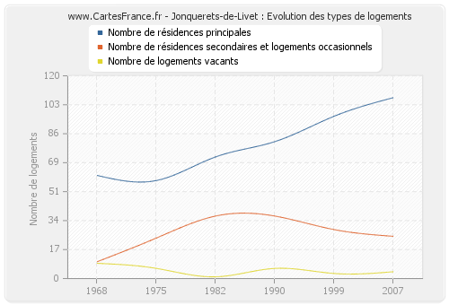 Jonquerets-de-Livet : Evolution des types de logements