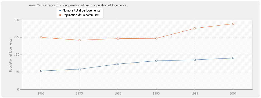 Jonquerets-de-Livet : population et logements