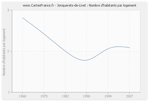 Jonquerets-de-Livet : Nombre d'habitants par logement