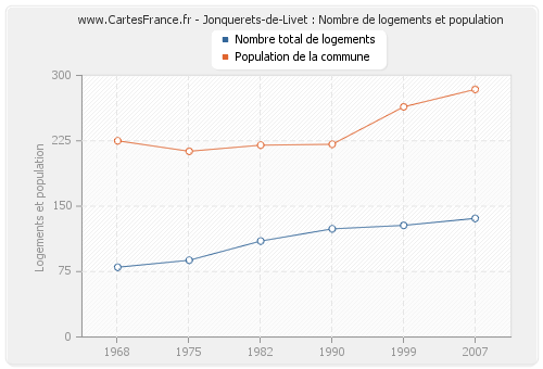 Jonquerets-de-Livet : Nombre de logements et population