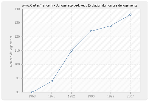 Jonquerets-de-Livet : Evolution du nombre de logements