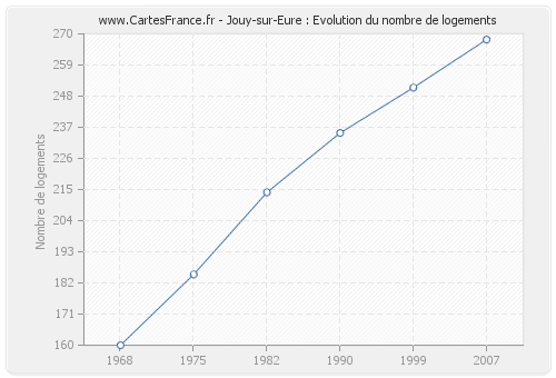 Jouy-sur-Eure : Evolution du nombre de logements