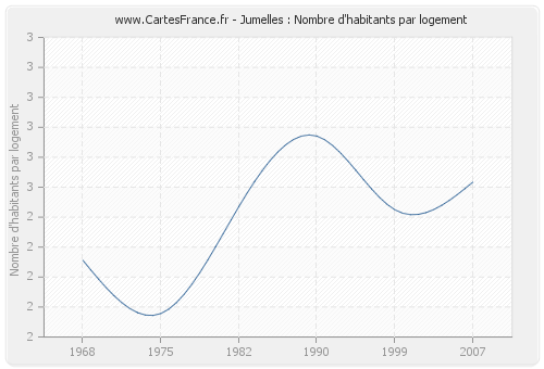 Jumelles : Nombre d'habitants par logement