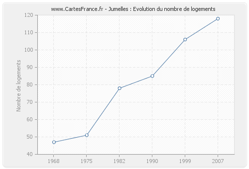 Jumelles : Evolution du nombre de logements