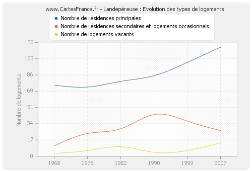 Landepéreuse : Evolution des types de logements