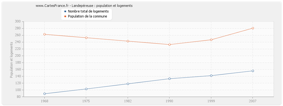 Landepéreuse : population et logements