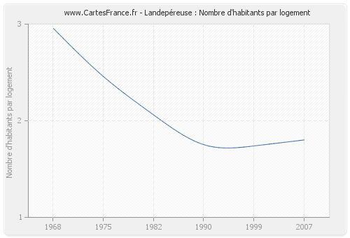 Landepéreuse : Nombre d'habitants par logement