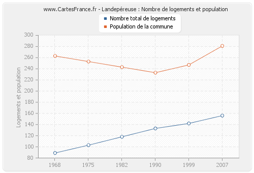 Landepéreuse : Nombre de logements et population