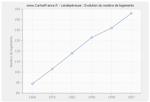 Landepéreuse : Evolution du nombre de logements