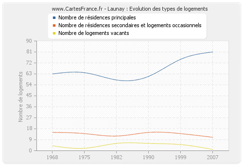 Launay : Evolution des types de logements