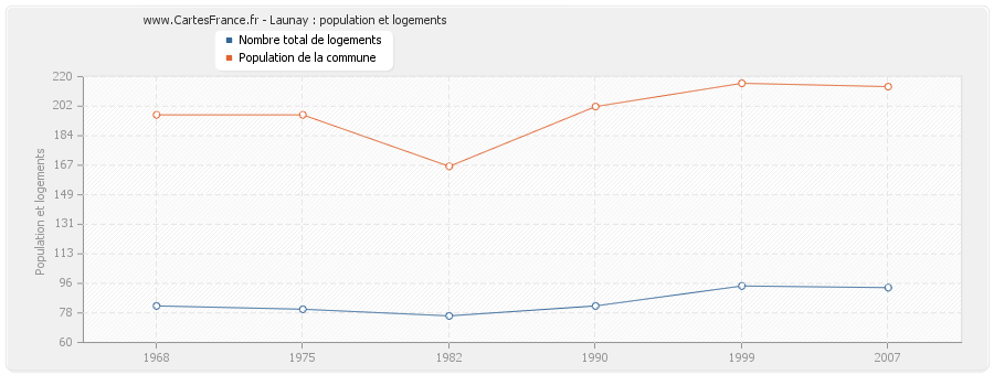 Launay : population et logements