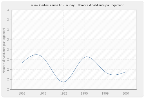 Launay : Nombre d'habitants par logement