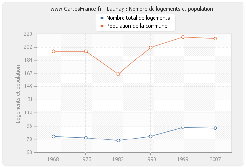 Launay : Nombre de logements et population