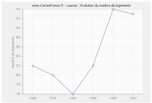 Launay : Evolution du nombre de logements