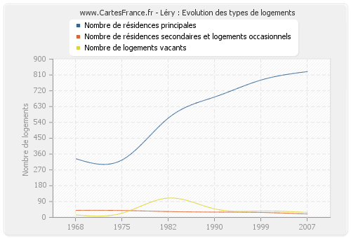 Léry : Evolution des types de logements