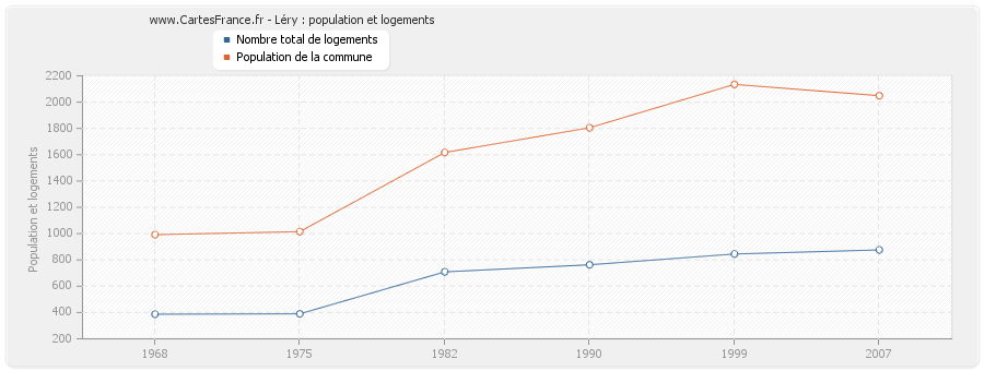 Léry : population et logements