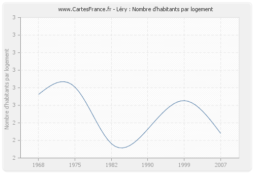 Léry : Nombre d'habitants par logement