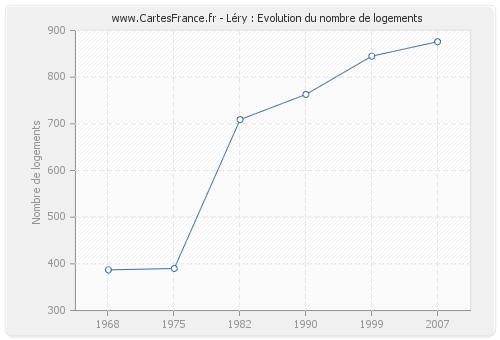 Léry : Evolution du nombre de logements