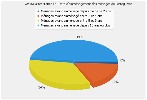 Date d'emménagement des ménages de Letteguives